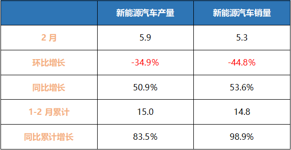 2月新能源销量同比、环比大幅下跌，补贴退坡的真前兆来了！