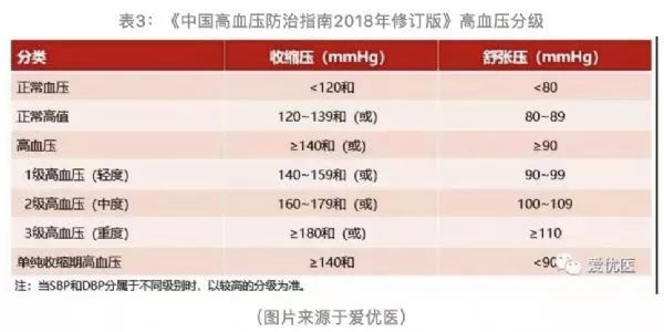 新鲜出炉!2018版高血压防治指南
