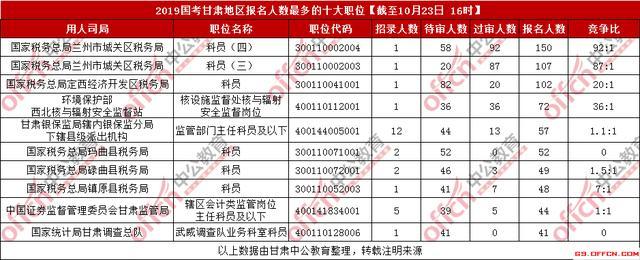2019国考报名第二天,甘肃最热岗位竞争比92:1