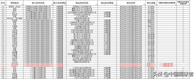 2019年冬季中超中甲俱乐部转会公示 中超四大