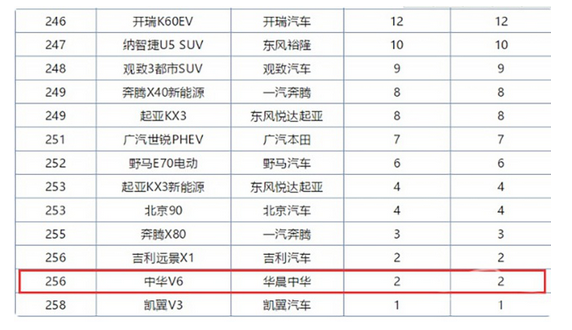 华晨中华V6月销量区区2台 质量问题频频发生车主表示很无奈