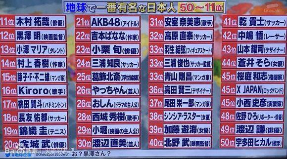 日本人在全球知名度排行榜，火影作者岸本位列第4，宫崎骏第3！