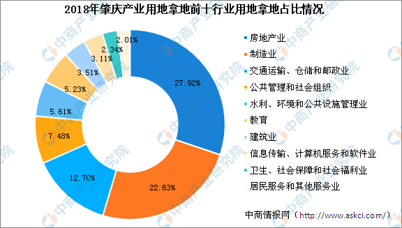 大湾区产业投资情报：2018年肇庆各行业用地拿地情况盘点