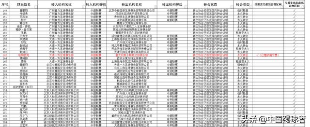 2019年冬季中超中甲俱乐部转会公示 中超四大
