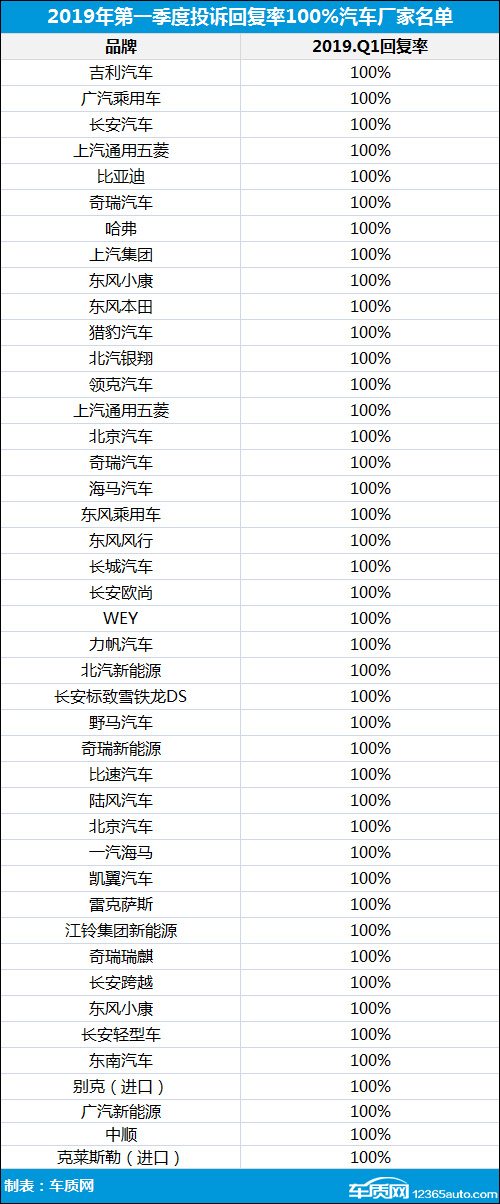 2019年一季度汽车投诉分析报告