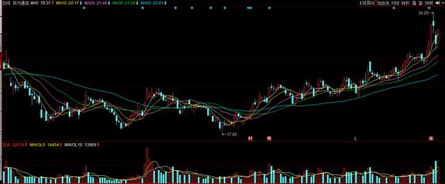通信设备、5G、物联网、芯片概念股,叠加当下