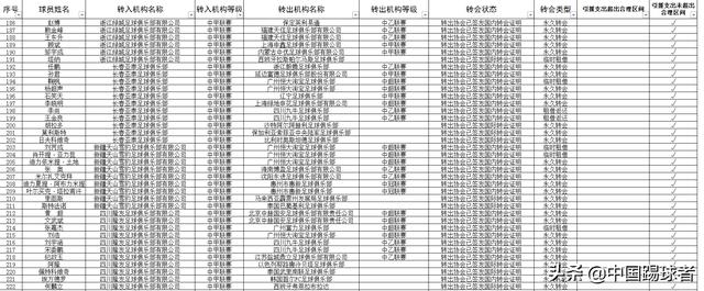 2019年冬季中超中甲俱乐部转会公示 中超四大