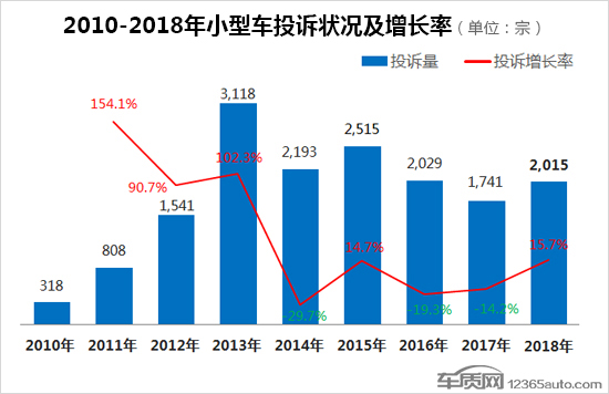 2018年度国内小型车投诉排行榜