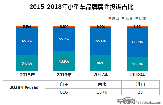 2018年度国内小型车投诉排行榜