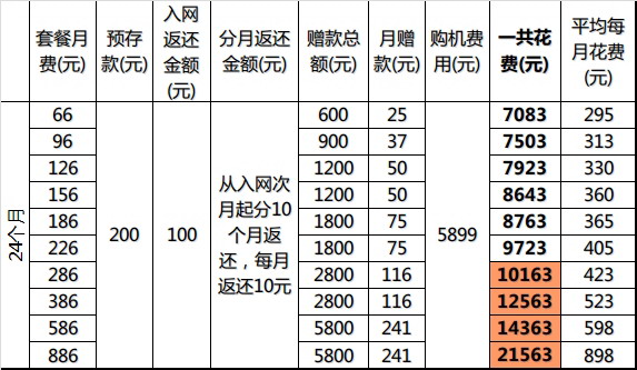 购手机入网送话费 购手机入网送话费