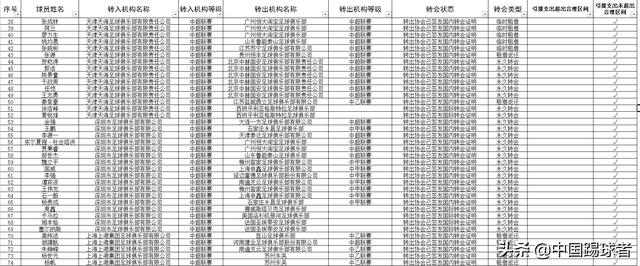 2019年冬季中超中甲俱乐部转会公示 中超四大