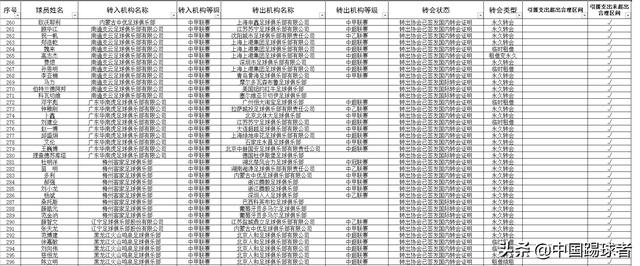 2019年冬季中超中甲俱乐部转会公示 中超四大