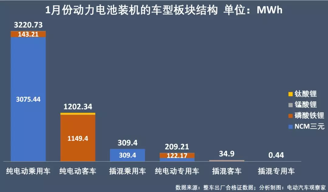 动力电池争霸：时代上汽惊艳，外资电池仅供插混