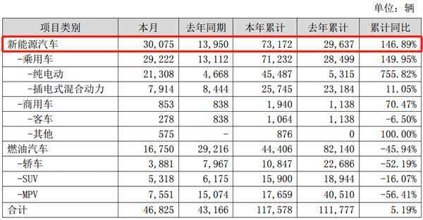比亚迪：一季度净利同比增长631.98%