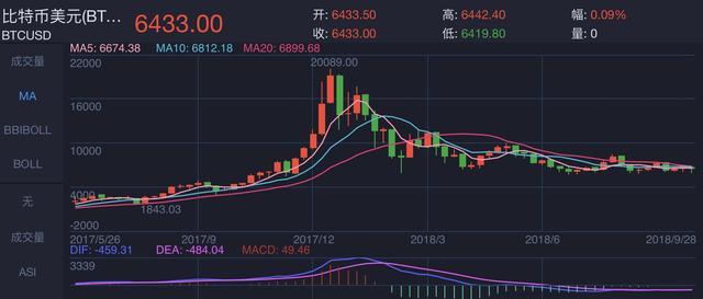 比特币大跌10%，加密货币市值蒸发200多亿原因和多空分析