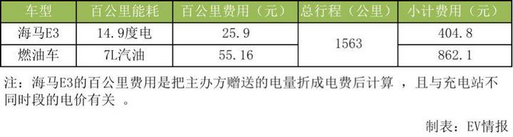 自驾车环海南岛游约1600公里，仅花405元，怎么做到的？