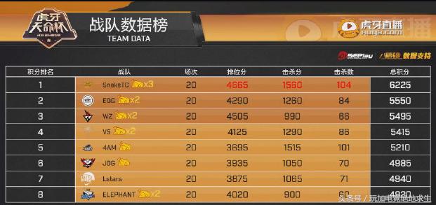 绝地求生:虎牙天命杯SnakeTC一日狂追三千分