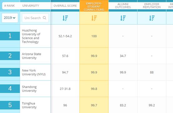世界大学就业能力排名:山大世界前5,第1的这所