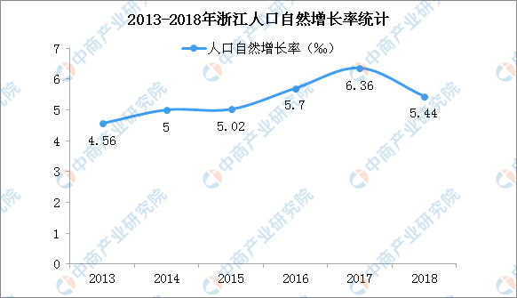 2019年浙江人口大数据分析:常住人口增量80万