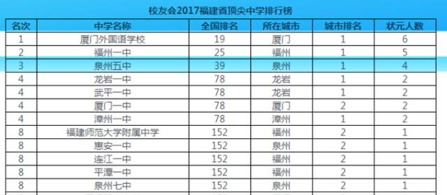 全国最好的高中排名_全国最好的大专排名(2)