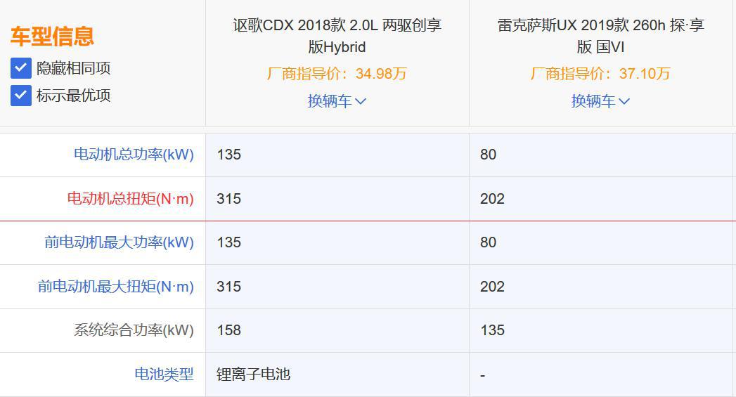 当广汽Acura CDX混动遇上雷克萨斯UX,谁才是你的心头