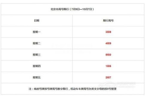 北京：新一轮尾号轮换下周一执行 纯电动汽车不受影响