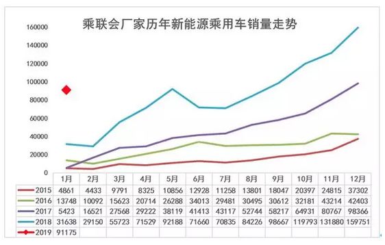 1月新能源销量涨180%  比亚迪成销量王