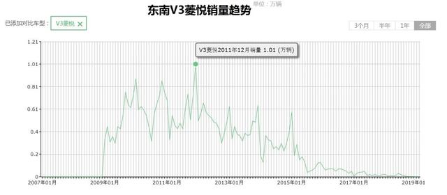 这车长得像合资，一公里4毛钱，四轮独悬卖5万多，可惜买的人不多