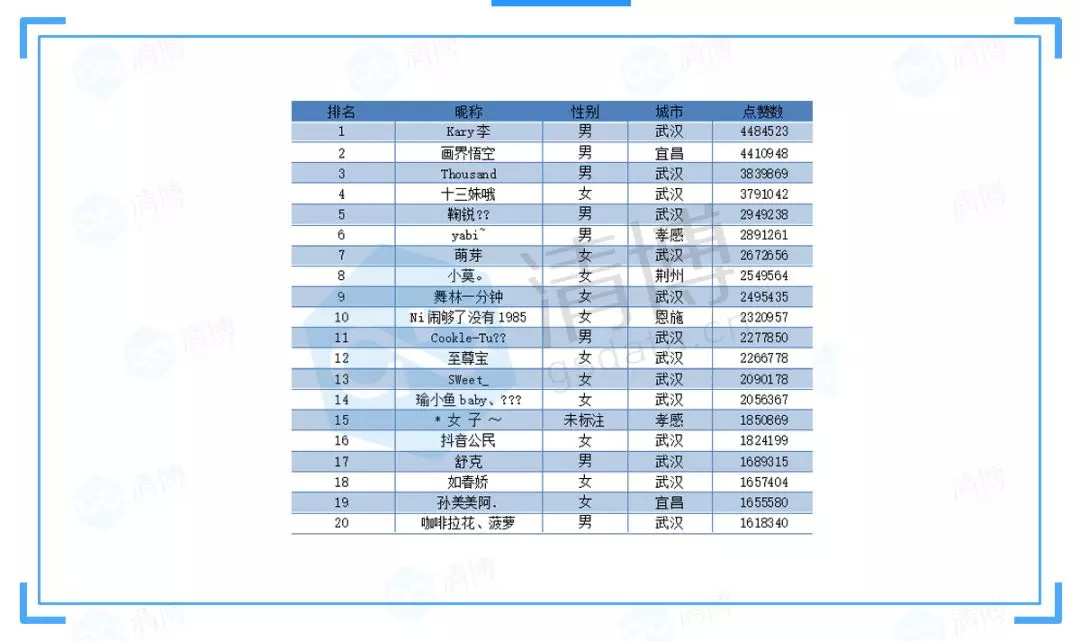 重磅!首份省级抖音大数据分析小材料公布