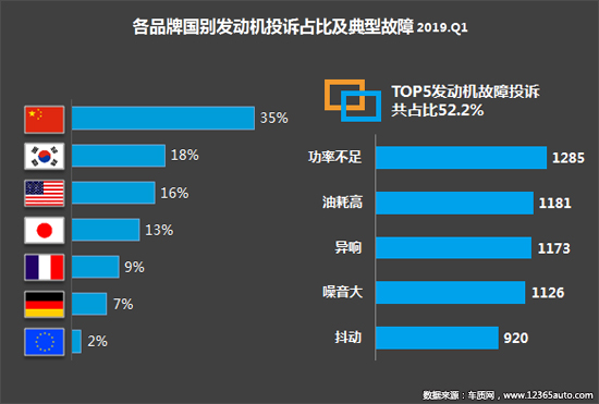 2019年一季度汽车投诉分析报告