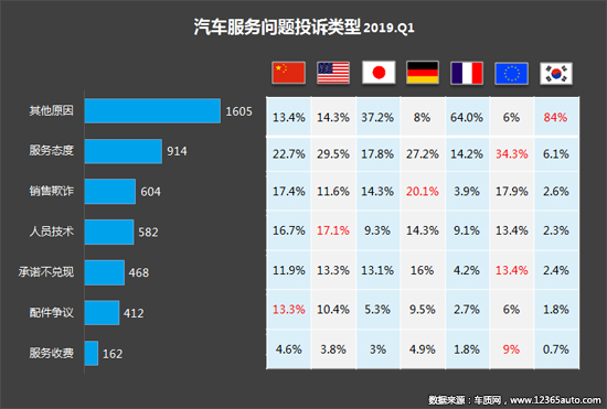 2019年一季度汽车投诉分析报告