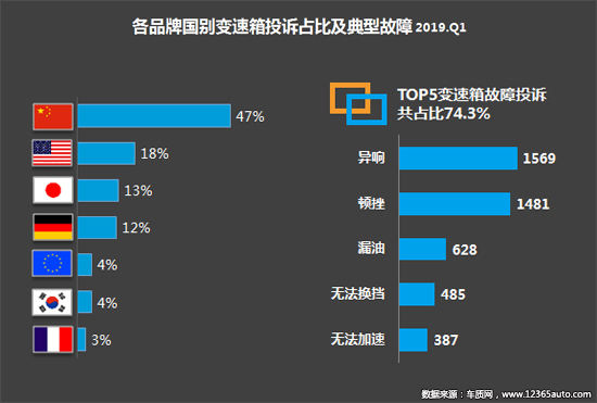 2019年一季度汽车投诉分析报告