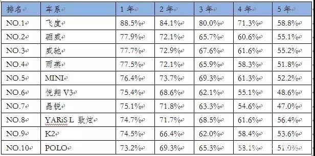 保值率最高的10款小型车,威驰第三大众Polo仅第十,第一是它