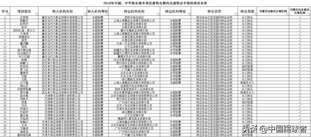 2019年冬季中超中甲俱乐部转会公示 中超四大