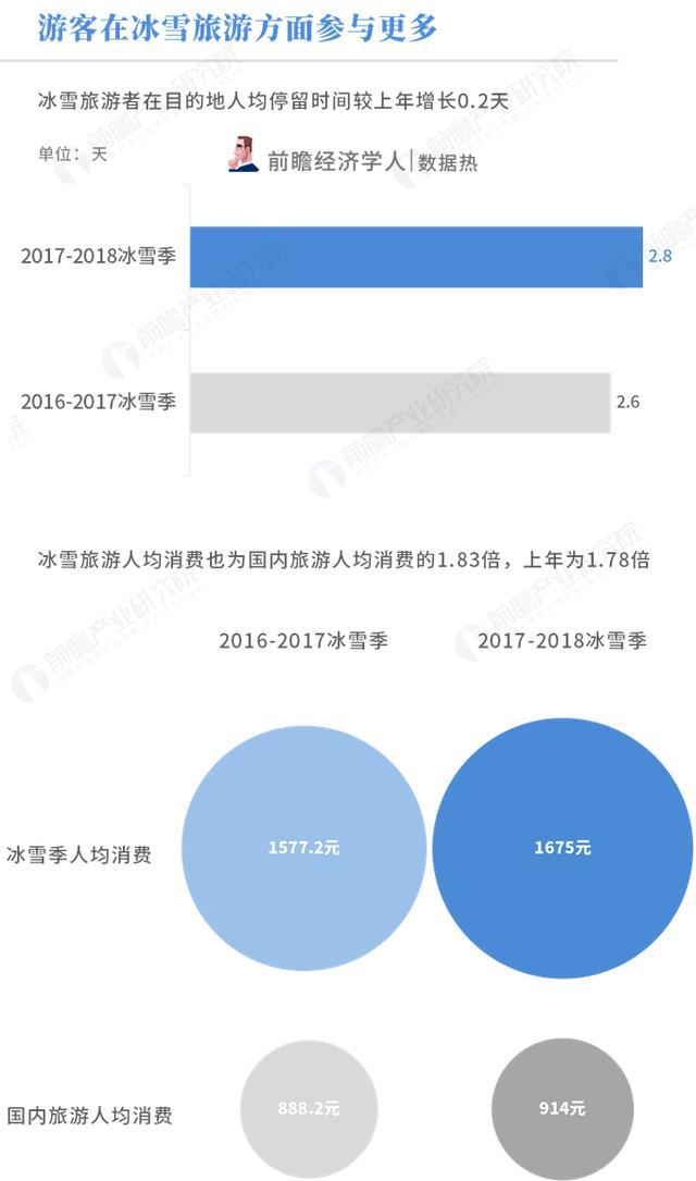 数据热｜2017-2018中国冰雪季旅游人数近2亿 冰雪旅游时代来临