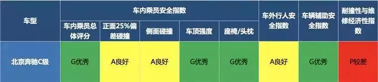 什么车最安全?请参考这份碰撞测试成绩单