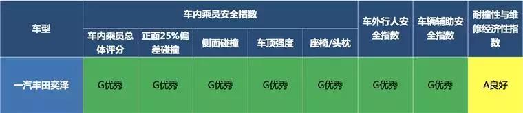 什么车最安全?请参考这份碰撞测试成绩单