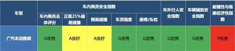 什么车最安全?请参考这份碰撞测试成绩单