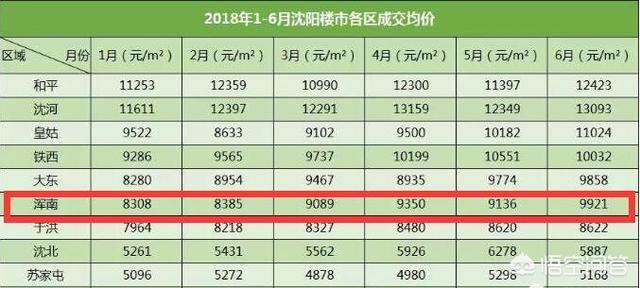 沈阳浑南的楼市会降价吗?