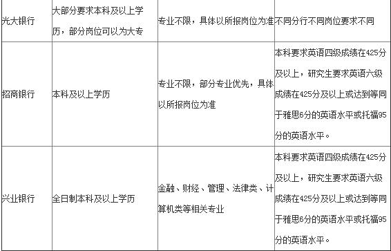 2019各大银行招聘时间最全汇总，专业不限，大专可报！