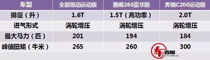 售1.96万美元,动力比奔驰C200还强!全新领动运动版北美上市