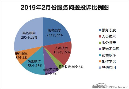 2019年2月国内汽车投诉排行及分析报告