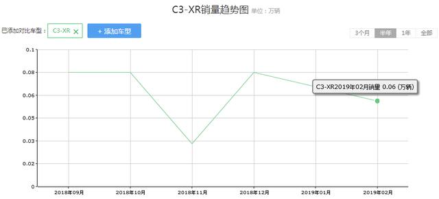 厂家也很无奈，这合资SUV售价已跌破10万，却依旧没人买