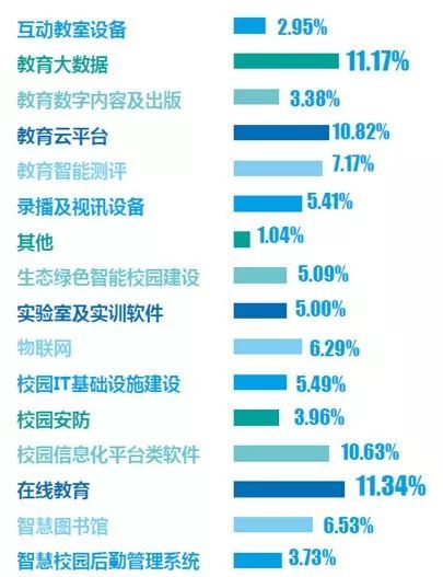 智慧教育展:2019教育信息化建设投入方向大预