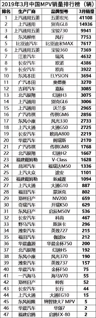 3月国内MPV销量排行榜(完整版)