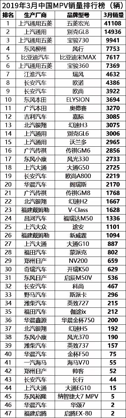 3月国内MPV销量排行榜（完整版）