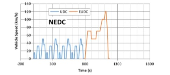 NEDC、WLTP找不同,谁能解决电动车虚标