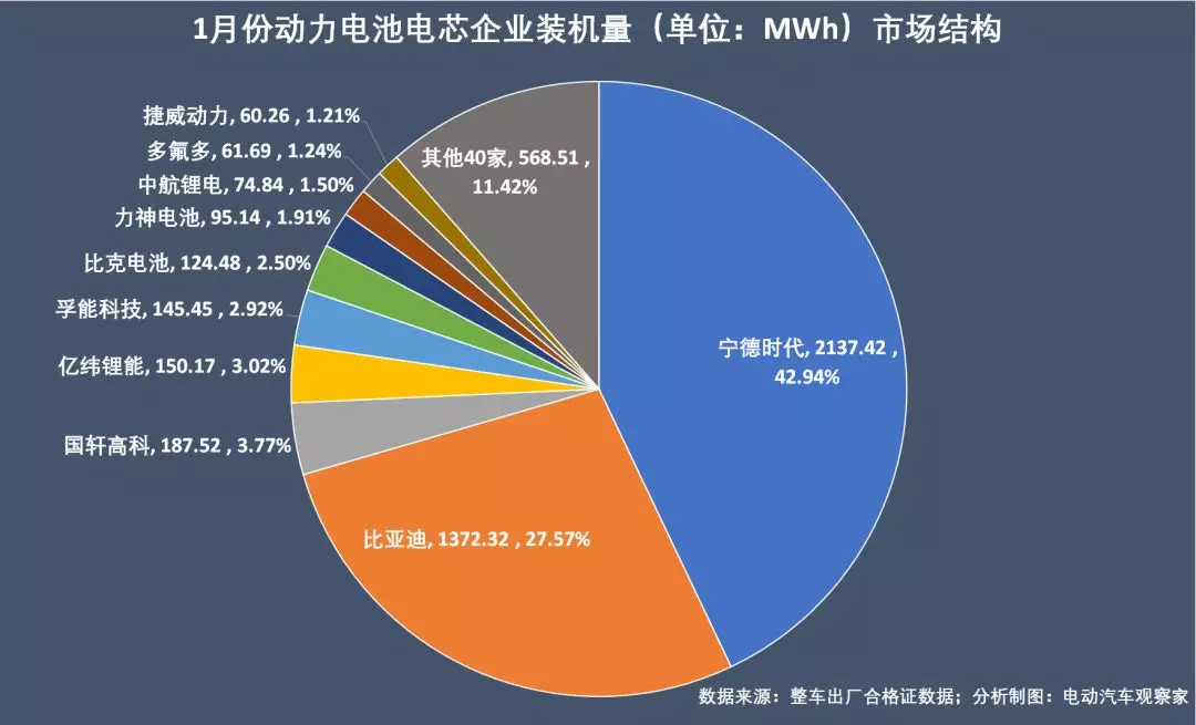 动力电池争霸：时代上汽惊艳，外资电池仅供插混