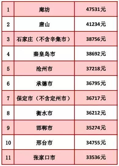 张家口学院_张家口人均收入(2)