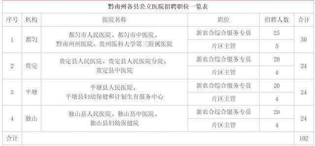 黔南最新招聘信息!医院、事业单位、国企